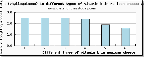 vitamin k in mexican cheese vitamin k (phylloquinone) per 100g